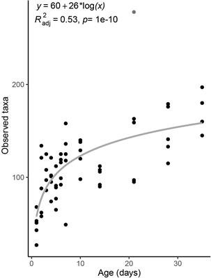 Age Matters: Community Assembly in the Pig Fecal Microbiome in the First Month of Life